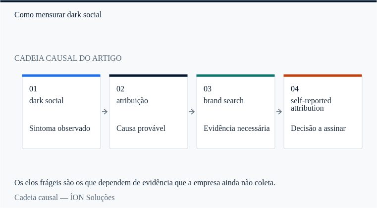 a cadeia causal de dark social: do sintoma observado à decisão que alguém precisa assinar.