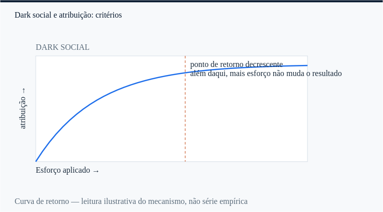dark social: o ponto a partir do qual mais esforço deixa de mudar atribuição.