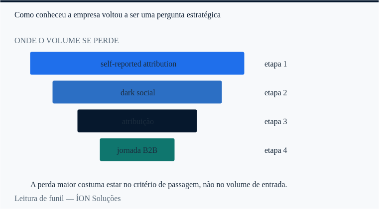 onde o volume se perde em self-reported attribution, etapa a etapa.