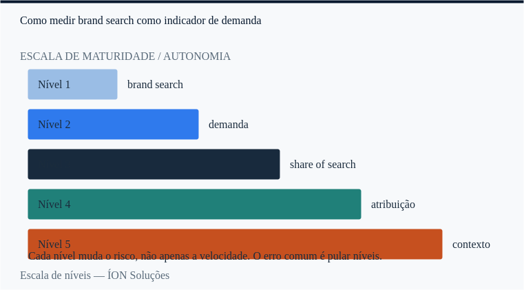 escala de brand search: cada nível muda o risco, não apenas a velocidade.