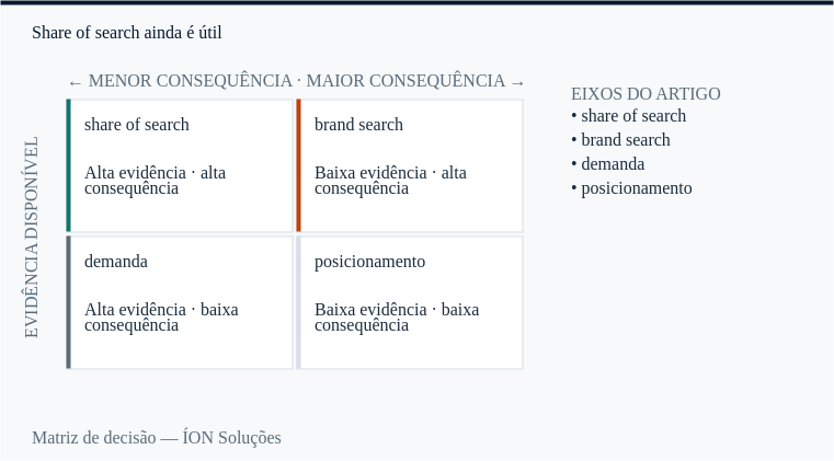 share of search e brand search nos quatro quadrantes de decisão: evidência disponível contra consequência.