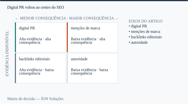 digital PR e menções de marca nos quatro quadrantes de decisão: evidência disponível contra consequência.