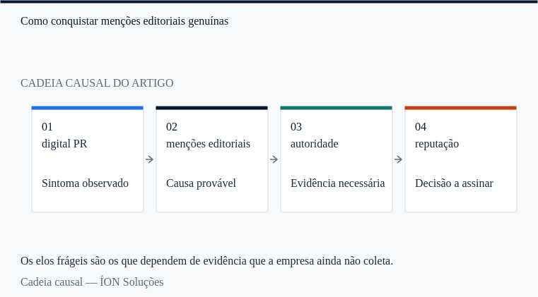 a cadeia causal de digital PR: do sintoma observado à decisão que alguém precisa assinar.