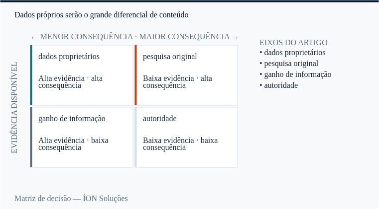 dados proprietários e pesquisa original nos quatro quadrantes de decisão: evidência disponível contra consequência.