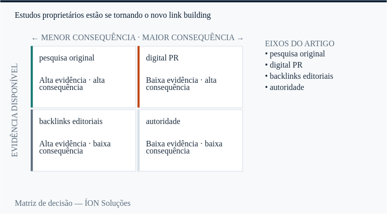 pesquisa original e digital PR nos quatro quadrantes de decisão: evidência disponível contra consequência.