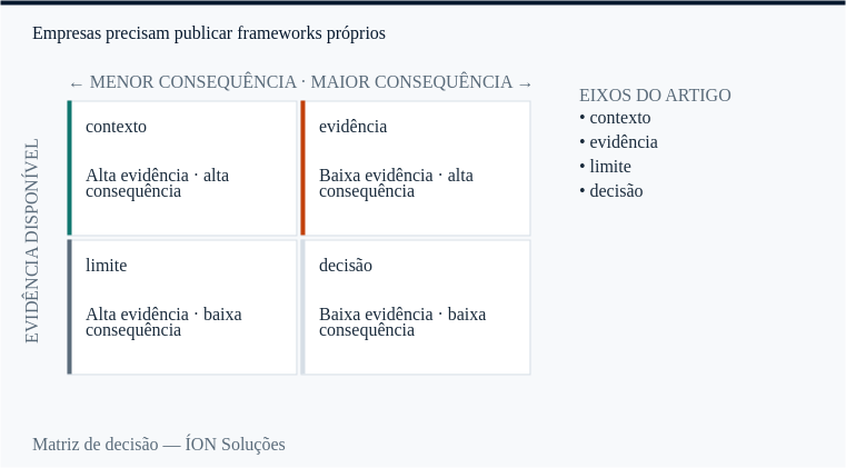 contexto e evidência nos quatro quadrantes de decisão: evidência disponível contra consequência.