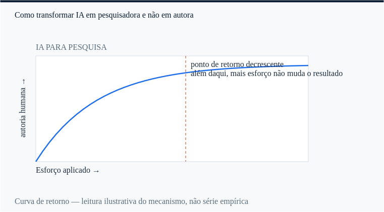 IA para pesquisa: o ponto a partir do qual mais esforço deixa de mudar autoria humana.