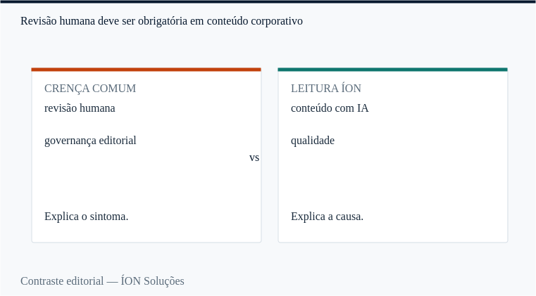 revisão humana: a crença comum e a leitura da ÍON, lado a lado.