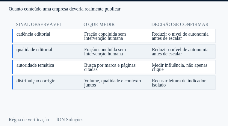 régua de verificação de cadência editorial: sinal observável, o que medir e decisão se confirmar.