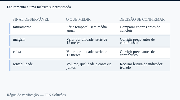 régua de verificação de faturamento: sinal observável, o que medir e decisão se confirmar.