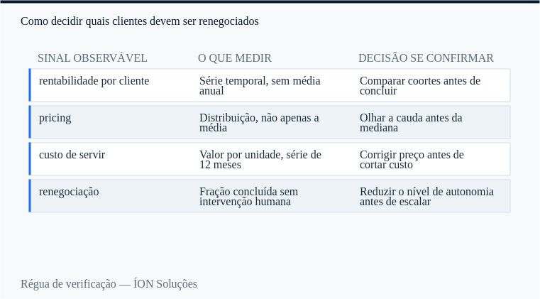 régua de verificação de rentabilidade por cliente: sinal observável, o que medir e decisão se confirmar.
