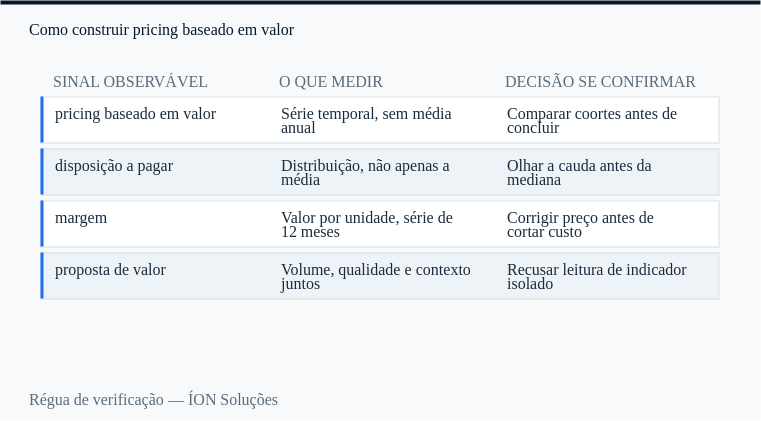 régua de verificação de pricing baseado em valor: sinal observável, o que medir e decisão se confirmar.
