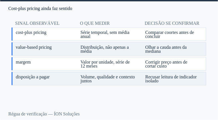 régua de verificação de cost-plus pricing: sinal observável, o que medir e decisão se confirmar.
