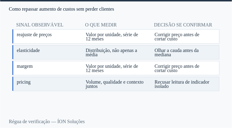 régua de verificação de reajuste de preços: sinal observável, o que medir e decisão se confirmar.