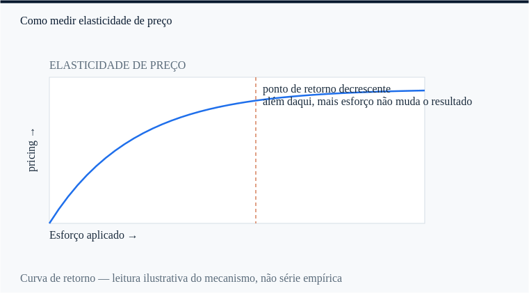 elasticidade de preço: o ponto a partir do qual mais esforço deixa de mudar pricing.
