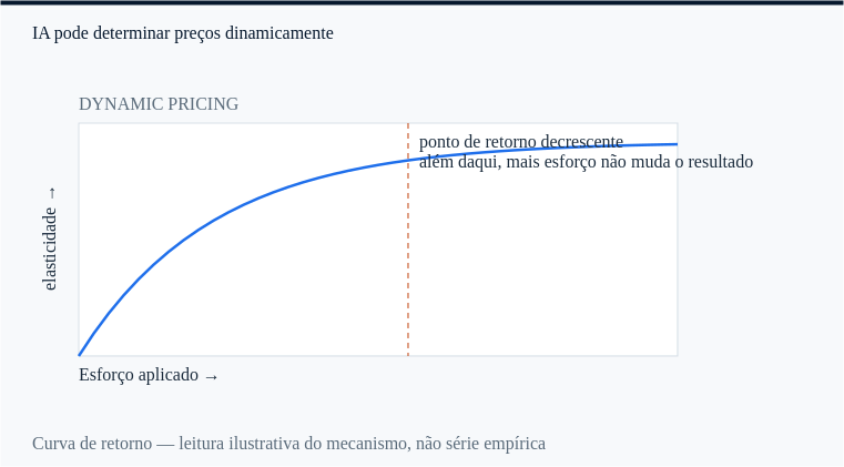 dynamic pricing: o ponto a partir do qual mais esforço deixa de mudar elasticidade.