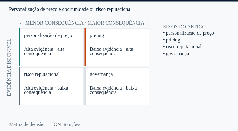 personalização de preço e pricing nos quatro quadrantes de decisão: evidência disponível contra consequência.