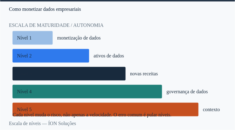 escala de monetização de dados: cada nível muda o risco, não apenas a velocidade.