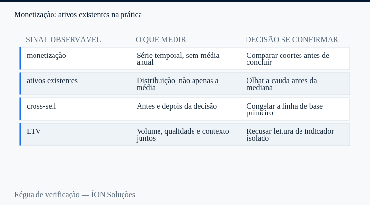 régua de verificação de monetização: sinal observável, o que medir e decisão se confirmar.