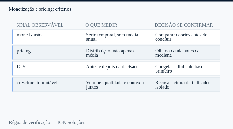 régua de verificação de monetização: sinal observável, o que medir e decisão se confirmar.