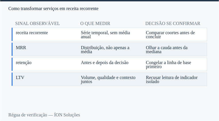 régua de verificação de receita recorrente: sinal observável, o que medir e decisão se confirmar.
