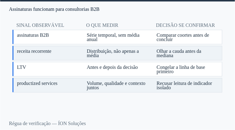 régua de verificação de assinaturas B2B: sinal observável, o que medir e decisão se confirmar.