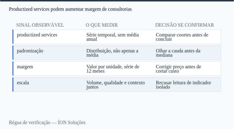 régua de verificação de productized services: sinal observável, o que medir e decisão se confirmar.