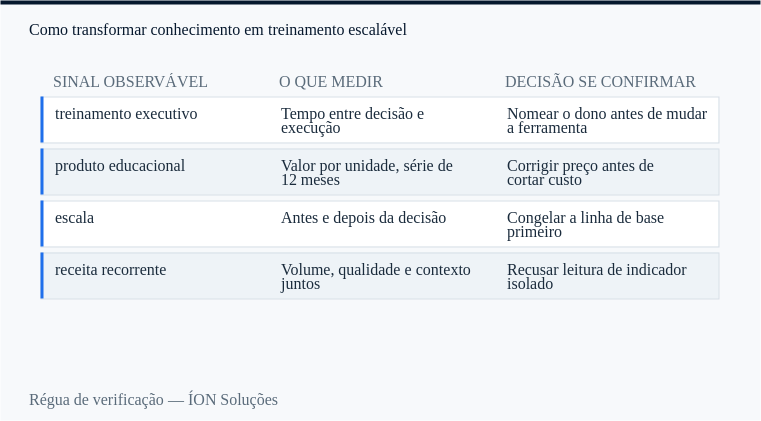 régua de verificação de treinamento executivo: sinal observável, o que medir e decisão se confirmar.