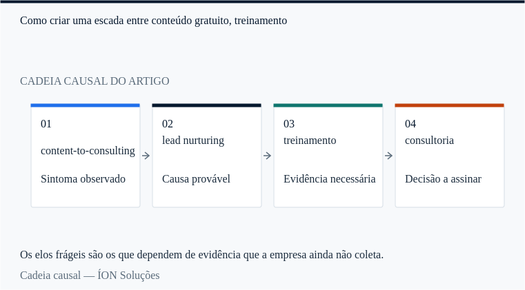 a cadeia causal de content-to-consulting: do sintoma observado à decisão que alguém precisa assinar.