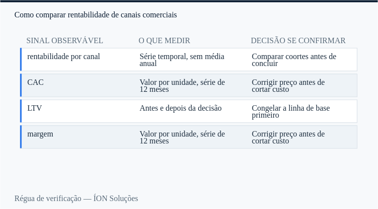 régua de verificação de rentabilidade por canal: sinal observável, o que medir e decisão se confirmar.