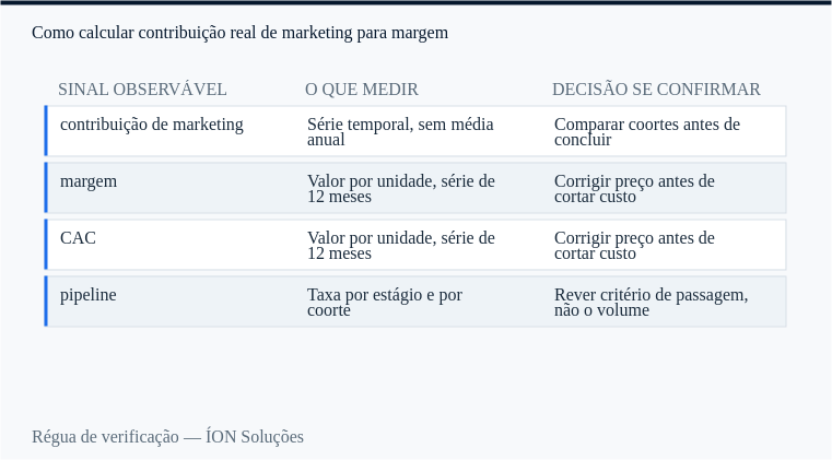régua de verificação de contribuição de marketing: sinal observável, o que medir e decisão se confirmar.