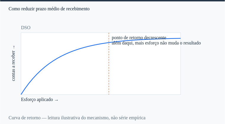 DSO: o ponto a partir do qual mais esforço deixa de mudar contas a receber.