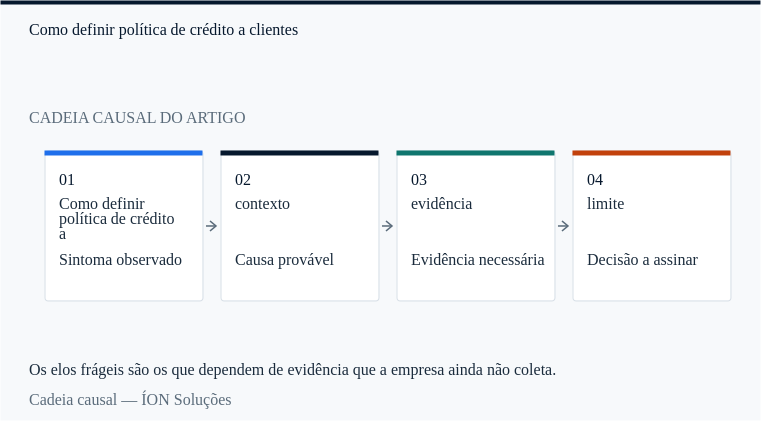a cadeia causal de Como definir política de crédito a: do sintoma observado à decisão que alguém precisa assinar.