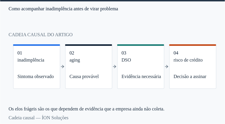 a cadeia causal de inadimplência: do sintoma observado à decisão que alguém precisa assinar.
