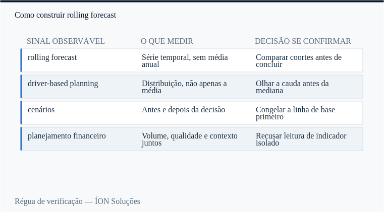 régua de verificação de rolling forecast: sinal observável, o que medir e decisão se confirmar.
