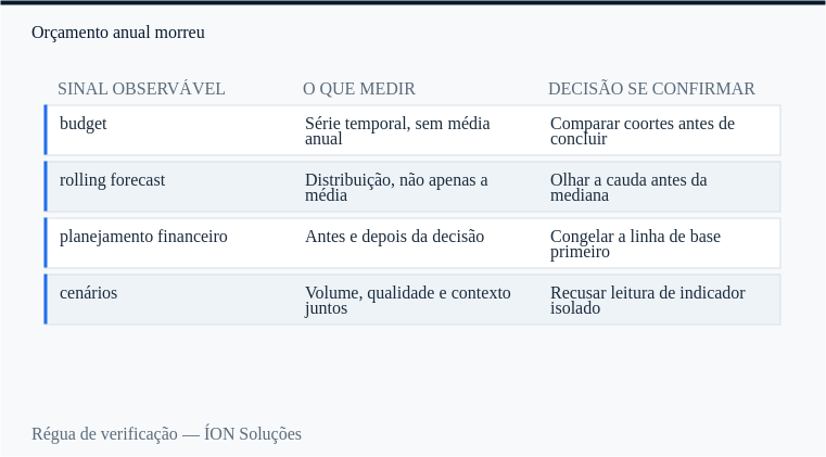 régua de verificação de budget: sinal observável, o que medir e decisão se confirmar.