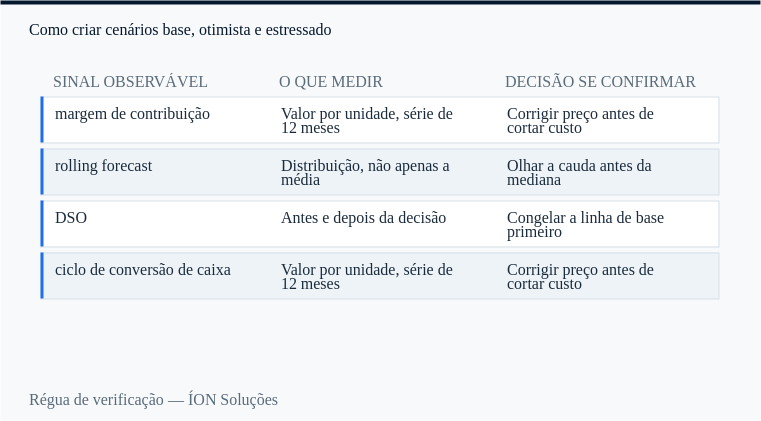 régua de verificação de margem de contribuição: sinal observável, o que medir e decisão se confirmar.