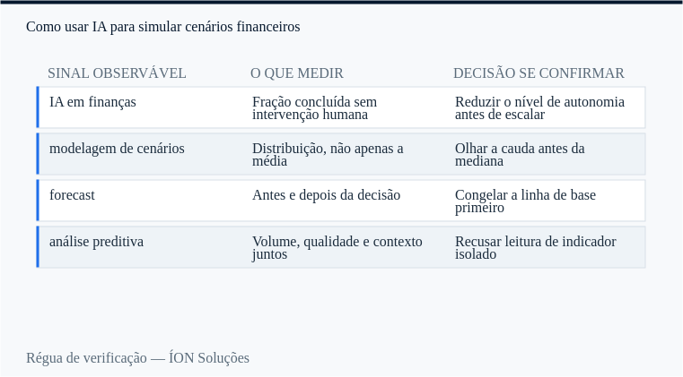 régua de verificação de IA em finanças: sinal observável, o que medir e decisão se confirmar.