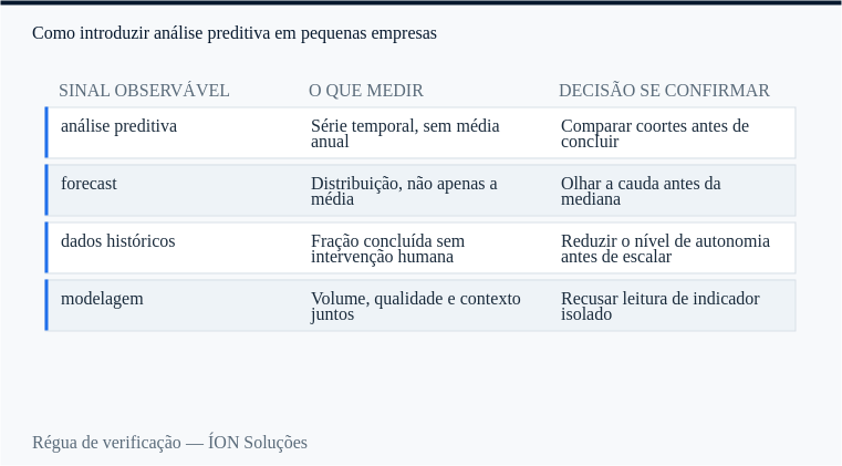 régua de verificação de análise preditiva: sinal observável, o que medir e decisão se confirmar.