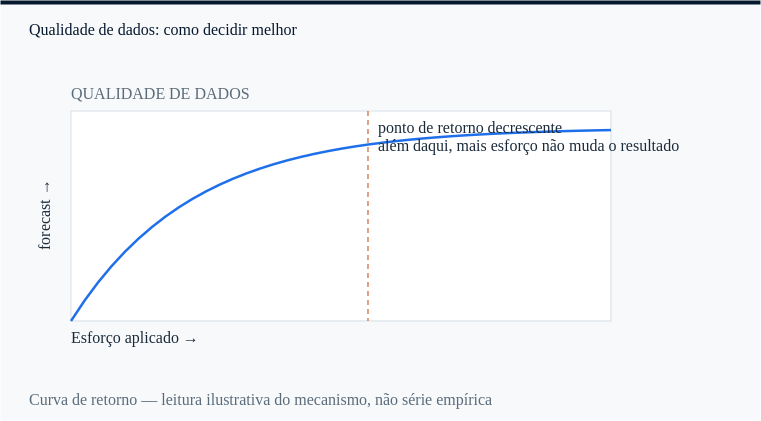 qualidade de dados: o ponto a partir do qual mais esforço deixa de mudar forecast.
