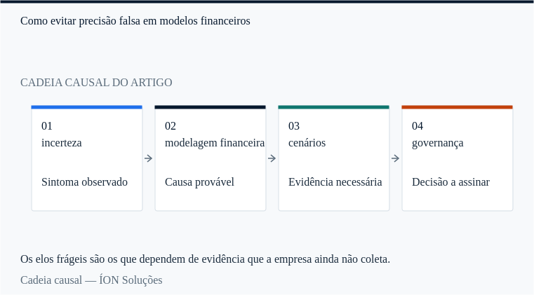 a cadeia causal de incerteza: do sintoma observado à decisão que alguém precisa assinar.