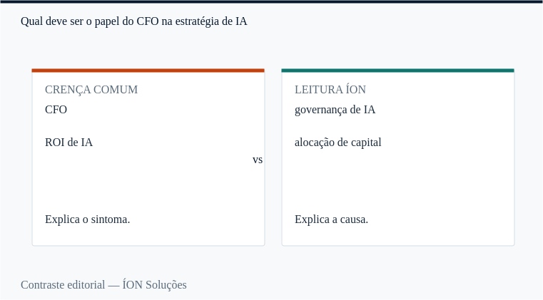 CFO: a crença comum e a leitura da ÍON, lado a lado.