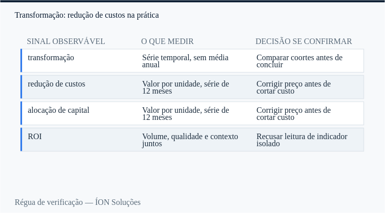 régua de verificação de transformação: sinal observável, o que medir e decisão se confirmar.