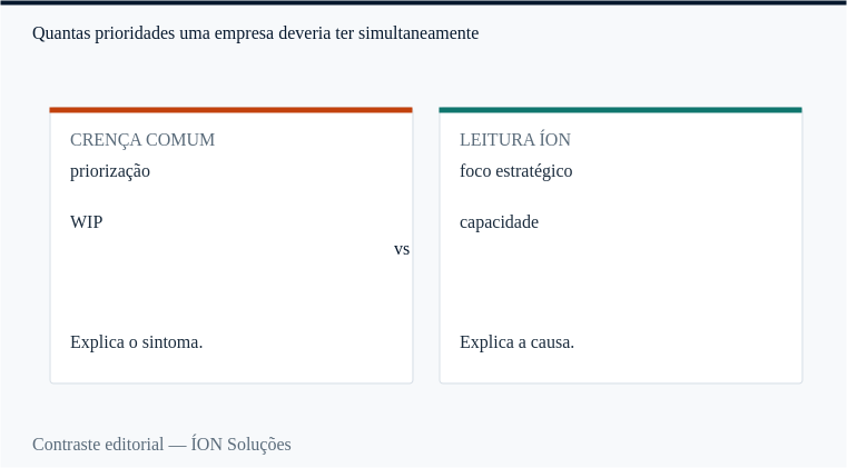 priorização: a crença comum e a leitura da ÍON, lado a lado.