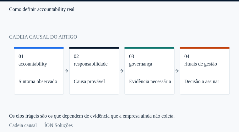 a cadeia causal de accountability: do sintoma observado à decisão que alguém precisa assinar.