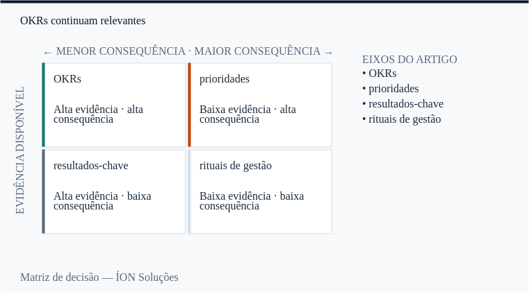 OKRs e prioridades nos quatro quadrantes de decisão: evidência disponível contra consequência.