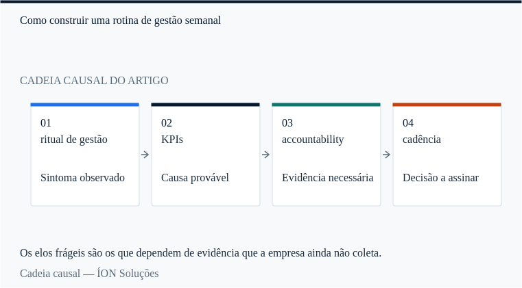 a cadeia causal de ritual de gestão: do sintoma observado à decisão que alguém precisa assinar.