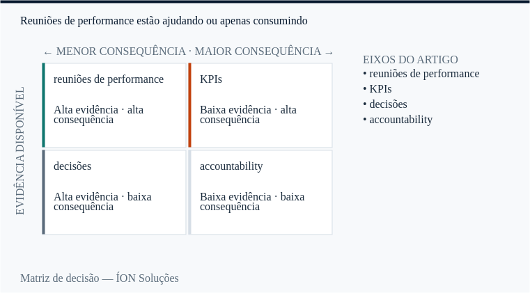 reuniões de performance e KPIs nos quatro quadrantes de decisão: evidência disponível contra consequência.