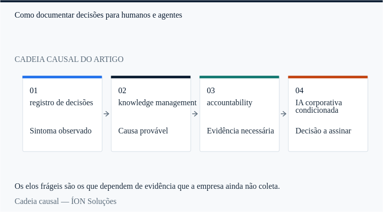 a cadeia causal de registro de decisões: do sintoma observado à decisão que alguém precisa assinar.