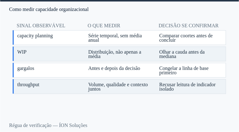 régua de verificação de capacity planning: sinal observável, o que medir e decisão se confirmar.
